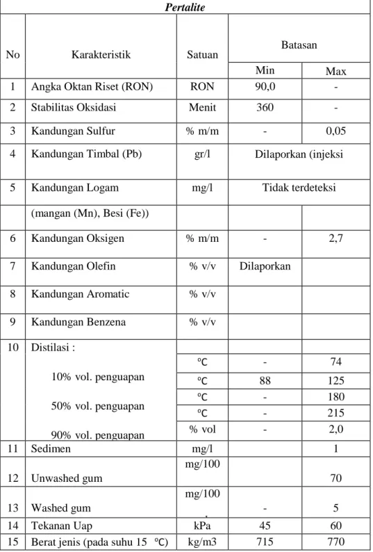 Tabel 2.1 spesifikasi pertalite 