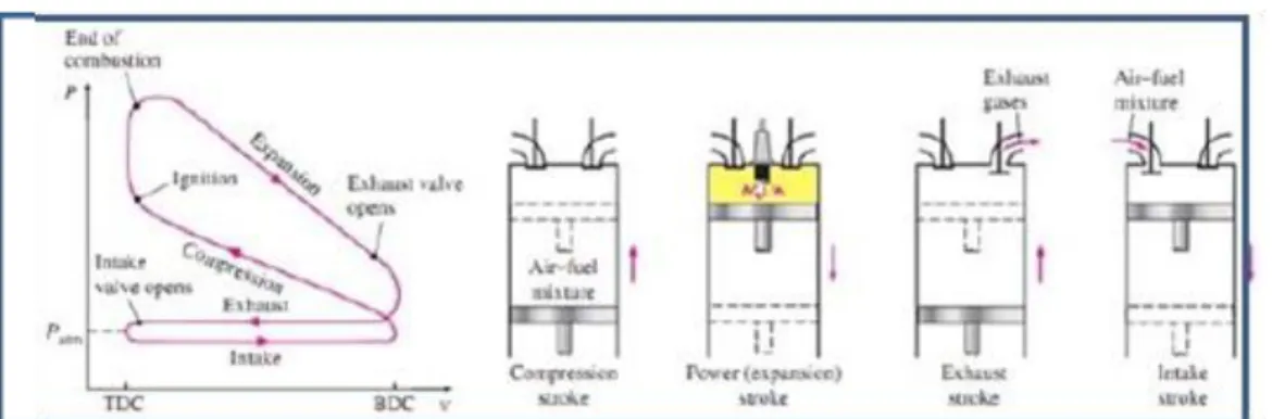 Gambar 2.2 Grafik tekanan (P) dan volume (V) mesin 4 tak (Cengel &amp; Boles, 2006) 