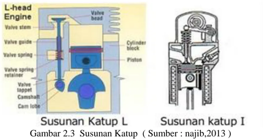 Gambar 2.3  Susunan Katup  ( Sumber : najib,2013 )  3.  Komponen-Komponen Klep 