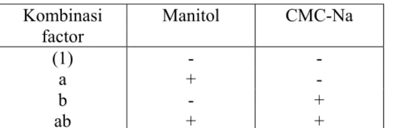 Tabel 2. Penentuan Level dengan Dua Faktor Berdasarkan Factorial Design  Kombinasi  factor  Manitol CMC-Na  (1) -  -  a + -  b - +  ab +  +  Keterangan : - faktor pada level bawah, + faktor pada level atas  c