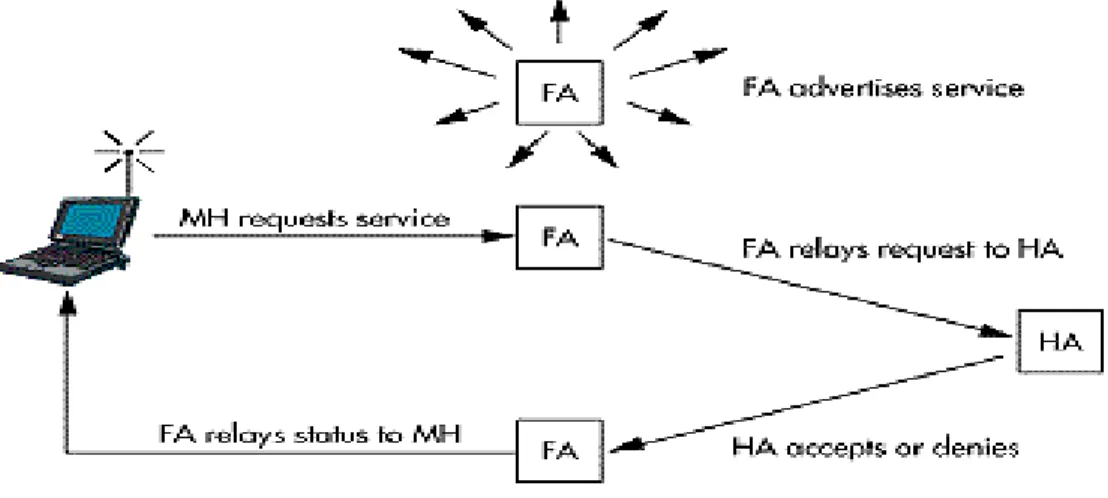 Gambar 2. 4 Mekanisme Mobile IP [2] 
