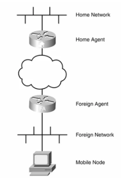 Gambar 2. 3 Komponen dari Simple Mobile IP Deployment  [1] 
