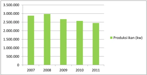 Gambar 1.1 Produksi ikan yang dihasilkan tahun 2007-2011 Sumber : Badan Pusat Statistik Kabupaten Jember, 2011 diolah.