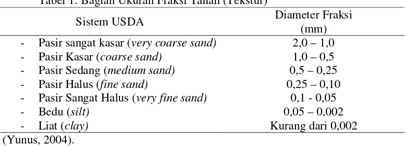 Tabel 1: Bagian Ukuran Fraksi Tanah (Tekstur) 