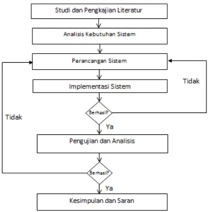 Gambar 1. Diagram alur penelitian 