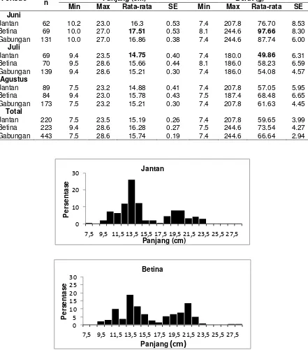 Tabel 4.  Statistik deskriptif ikan layang selama periode penelitian 