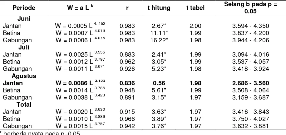 Gambar 1.  Histogram frekuensi relatif panjang ikan layang total periode  Juni - Agustus 