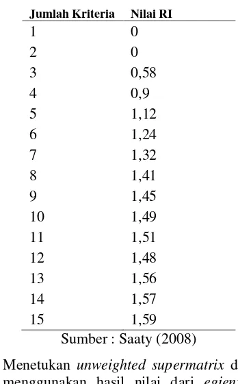 Tabel 2. Random Index (RI) 