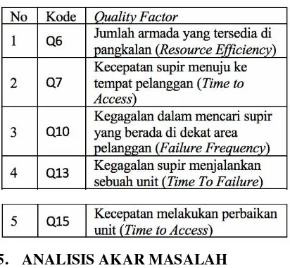 Tabel 4. Hasil Identifikasi Quality Factor 