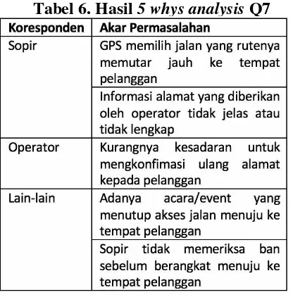 Tabel 8. Hasil 5 whys analysis Q13 