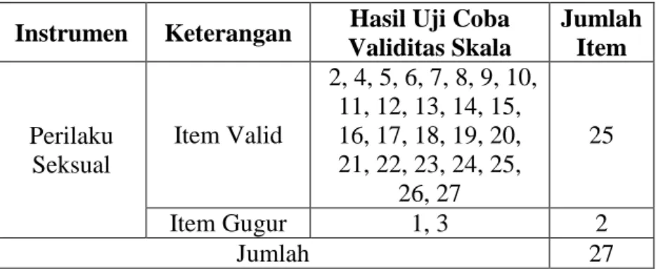 TABEL  4.8  BLUEPRINT  SKALA  PERILAKU  SEKSUAL  SETELAH UJI COBA 