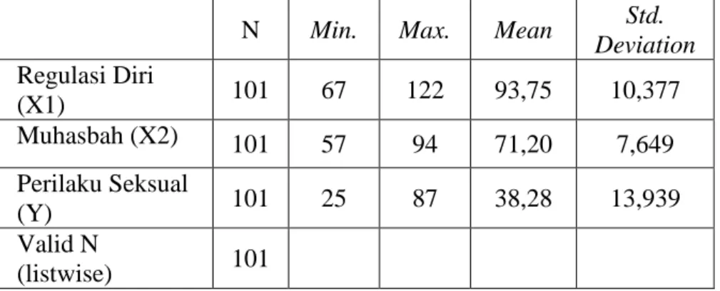 TABEL 4.10 DESKRIPTIF STATISTIK DATA PENELITIAN 