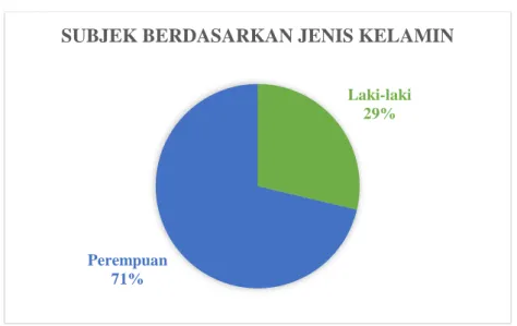 DIAGRAM 4.4 SUBJEK BERDASARKAN JENIS KELAMIN  Berdasarkan diagram 4.4 dapat dilihat bahwa persentase subjek  sebesar  29%  untuk  subjek  berjenis  kelamin  laki-laki  dan  71% 
