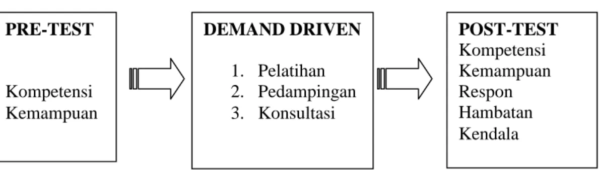 Gambar 1. Rancangan Evaluasi 