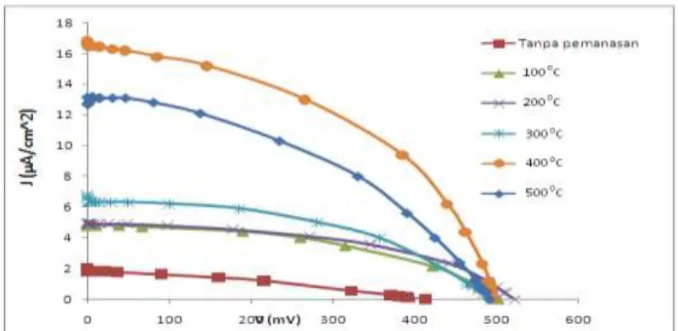 Gambar 4 Kurva I-V DSSC terhadap optimasi temperatur anil lapisan grafit