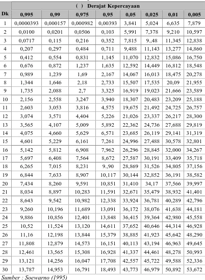 Tabel 2.6 tabel nilai parameter Chi-Kuadrat Kritis, χ2cr