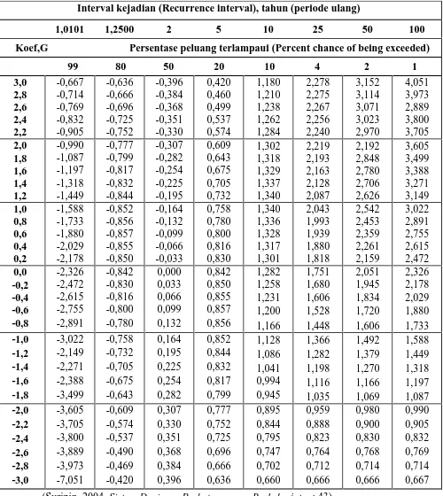 Tabel 2.2 Nilai K untuk distribusi Log-Person III