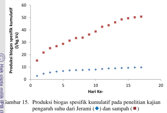 Gambar 15.   Produksi biogas spesifik kumulatif pada penelitian kajian  pengaruh suhu dari Jerami (  ) dan sampah (  ) 