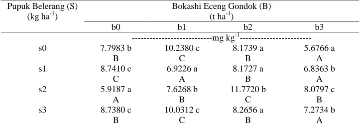 Tabel 3. Pengaruh Pupuk Belerang dan Bokashi Eceng Gondok terhadap S-  tersedia                 (mg kg -1 ) 