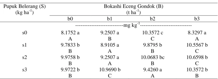 Tabel 4.  Pengaruh Pupuk Belerang dan Bokashi Eceng Gondok  terhadap Fe-tersedia (mg kg -1 )  Pupuk Belerang (S) 