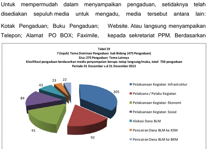tabel  19  di  atas,  pada  bulan  Desember  2013  pengaduan  yang  paling  banyak  menggunakan  media  penyampaian  pengaduan  berupa  tatap  langsung/muka  sejumlah  750  pengaduan  (selesai  742  (98,9%)  pengaduan,  proses  8  (1,1%)  pengaduan)