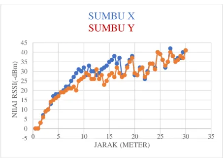 Grafik 1 hasil uji coba antara nilai RSSI dengan jarak 