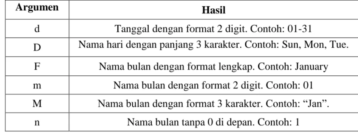 Tabel 2.6 Format Penulisan Tanggal 