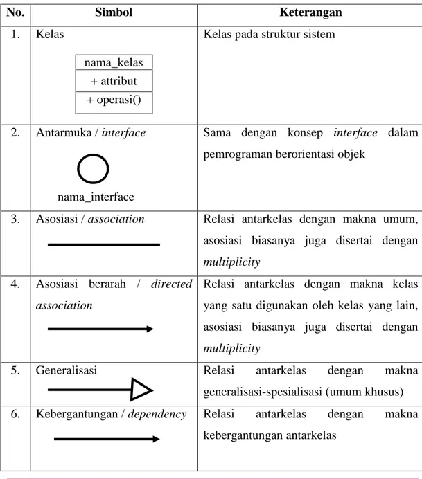 Tabel 2.1 Simbol diagram kelas 