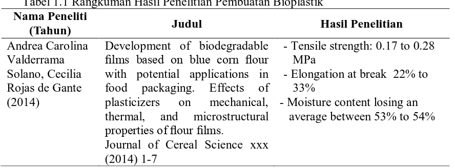 Tabel 1.1 Rangkuman Hasil Penelitian Pembuatan Bioplastik Nama Peneliti 