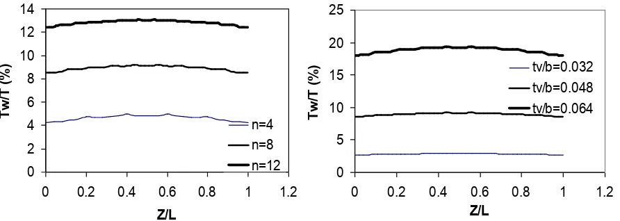 Figure 4. A beam with multiple stiffeners 