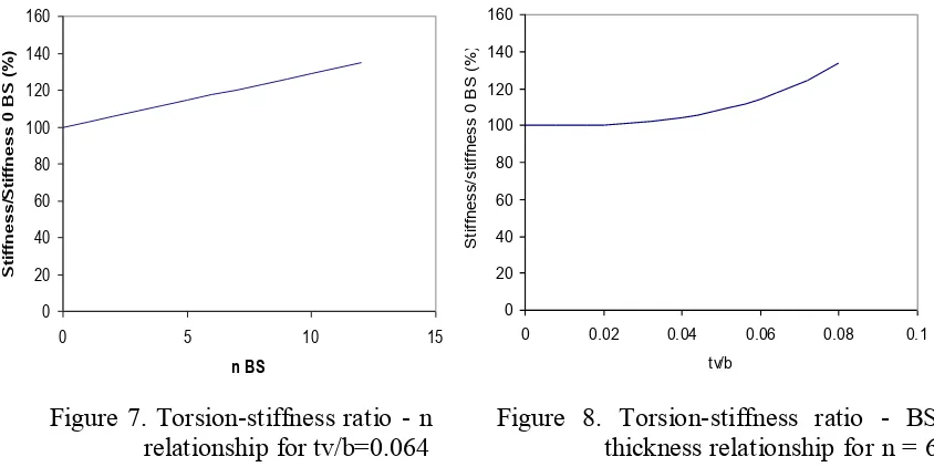 Figure 7. Torsion-stiffness ratio - n     