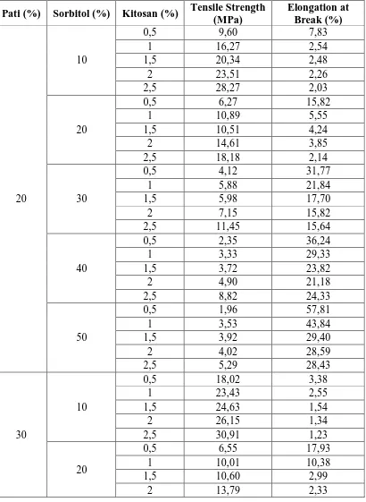 Tabel L1.4 Data Hasil Analisa Sifat Kekuatan Tarik Dan Sifat Pemanjangan Pada Saat 