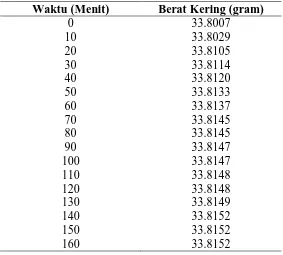 Table L1.2 Data Hasil Analisa Kadar Abu Pati Talas 