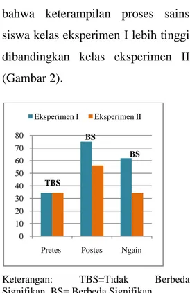 Gambar  3  menunjukkan  bahwa  rata- rata-rata  nilai  N-gain  semua  indikator  KPS  siswa  yaitu  mengamati,  mengklasifikasi,  menginterpretasi,  dan memprediksi kelas  eksperimen  I  berbeda  secara  signifikan  dengan  kelas eksperimen II