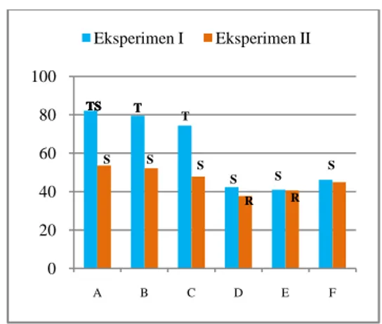 Gambar  4.  Grafik  rata-rata  hasil  observasi  KPS  siswa  pada  kelas  eksperimen I dan eksperimen II