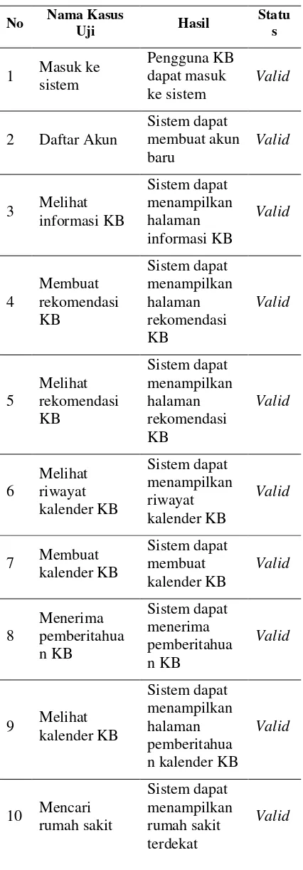 Tabel 2. Hasil Pengujian Fungsional 