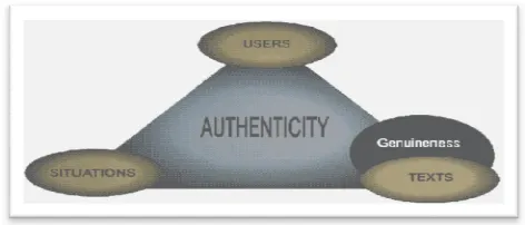 Figure 1. Interaction of users, situituations and texts in authenticity 