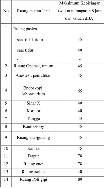 Tabel 2.3 Indeks kebisingan menurut ruangan atau unit 