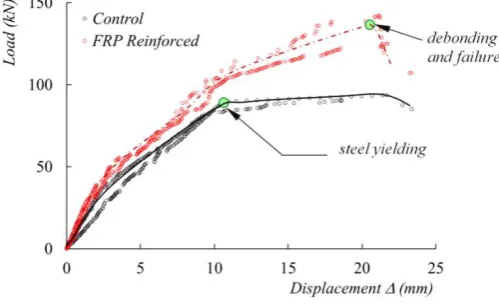 Fig. 1. load-displacement responses of FRP and non-FRP sections (Tudjono et al., 2015)