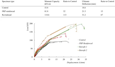 Table 1. Control, FRP and revitalized member comparison. 