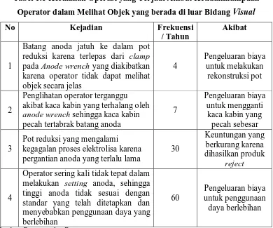 Tabel 1.1 Kesalahan Operasi yang Terjadi Akibat Ketidakmampuan 