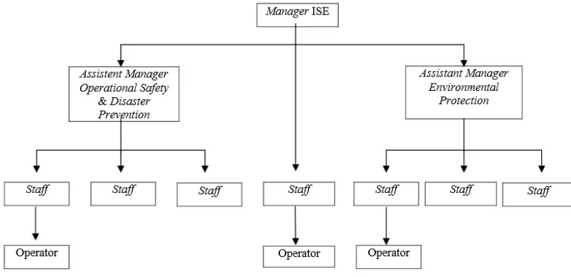 Gambar 2.2 Struktur Organisasi Bagian SRO 