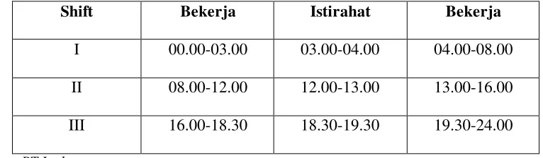 Tabel 2.2 Jam Kerja di PT.Inalumu 