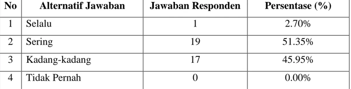 Tabel 4.1.1 Skor Frekuensi Kesulitan Pembelajaran Menyimak  No  Alternatif Jawaban  Jawaban Responden  Persentase (%) 