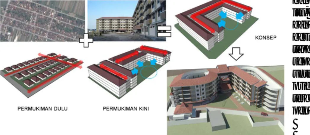 Gambar 3. Massa Bangunan Berkesinambungan dan Terpusat  Ruang Bersama 