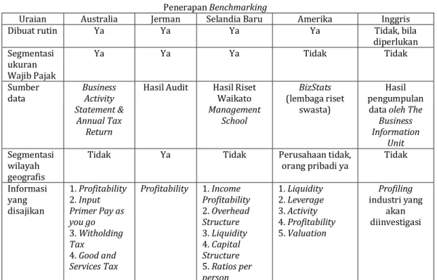 Tabel 1.2  Penerapan Benchmarking 
