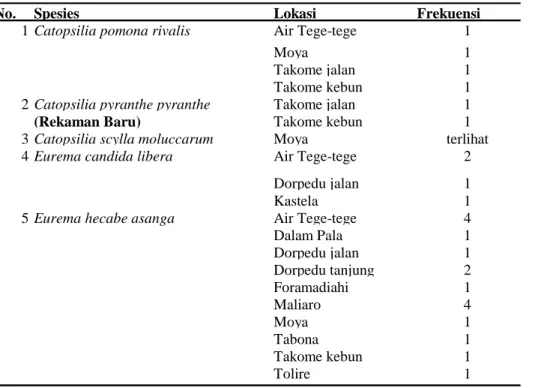 Tabel 2.  Spesies kupu Pieridae yang terkoleksi dari berbagai lokasi di Ternate