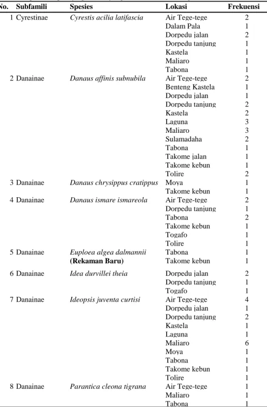 Tabel 3.   Spesies kupu Nymphalidae yang terkoleksi dari berbagai lokasi di Ternate