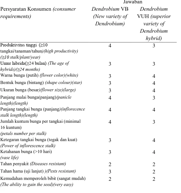 Tabel 4. Penilaian Kompetitif Konsumen (Competitive assessment of the consumer) 