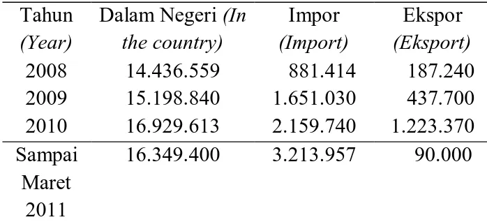 Tabel 1.  Ketersediaan  Bibit  Anggrek  Dalam  Negeri,  Ekspor  dan  Impor  Benih  Tanaman  Anggrek  (Orchids  seed 